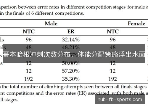 哥本哈根冲刺次数分布,体能分配策略浮出水面 哥本哈根冲刺次数分布,体能分配策略浮出水面